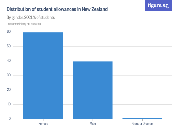Distribution of student allowances in New Zealand Figure.NZ
