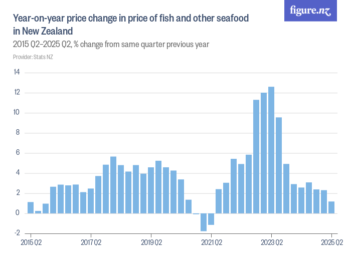 Yearonyear price change in price of fish and other seafood in New