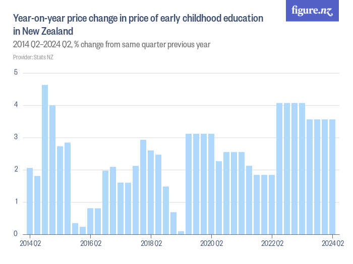 year-on-year-price-change-in-price-of-early-childhood-education-in-new