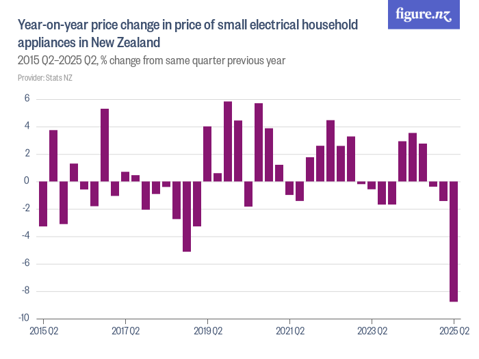 Yearonyear price change in price of small electrical household