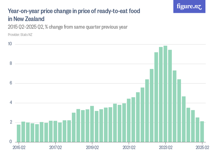 Yearonyear price change in price of readytoeat food in New Zealand