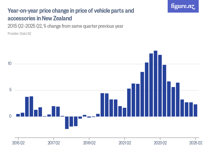 Yearonyear price change in price of vehicle parts and accessories in