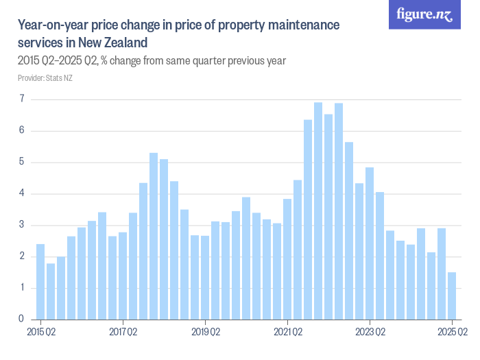 Yearonyear price change in price of property maintenance services in