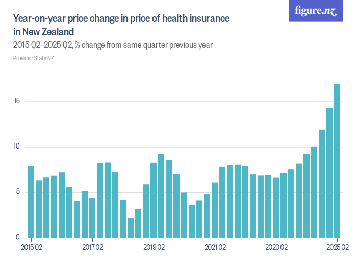 Yearonyear price change in price of health insurance in New Zealand