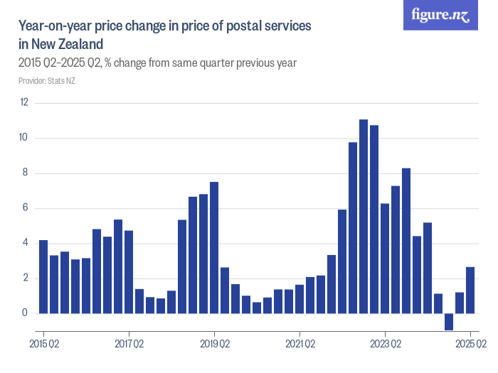 Yearonyear price change in price of postal services in New Zealand