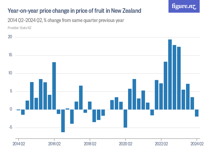 Year-on-year price change in price of fruit in New Zealand - Figure.NZ