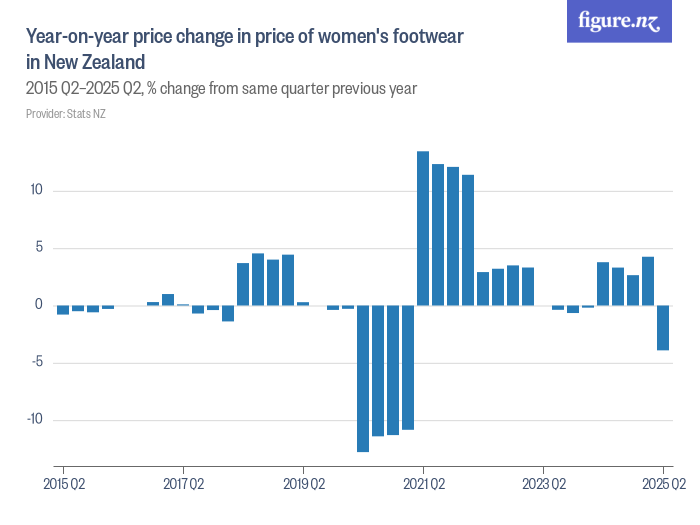 Yearonyear price change in price of women's footwear in New Zealand