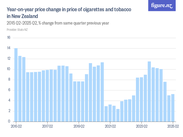 Yearonyear price change in price of cigarettes and tobacco in New Zealand Figure.NZ