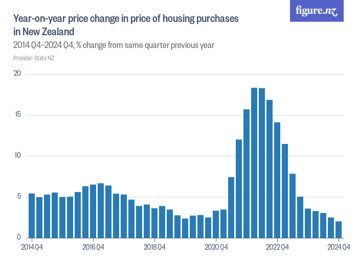 Yearonyear price change in price of housing purchases in New Zealand