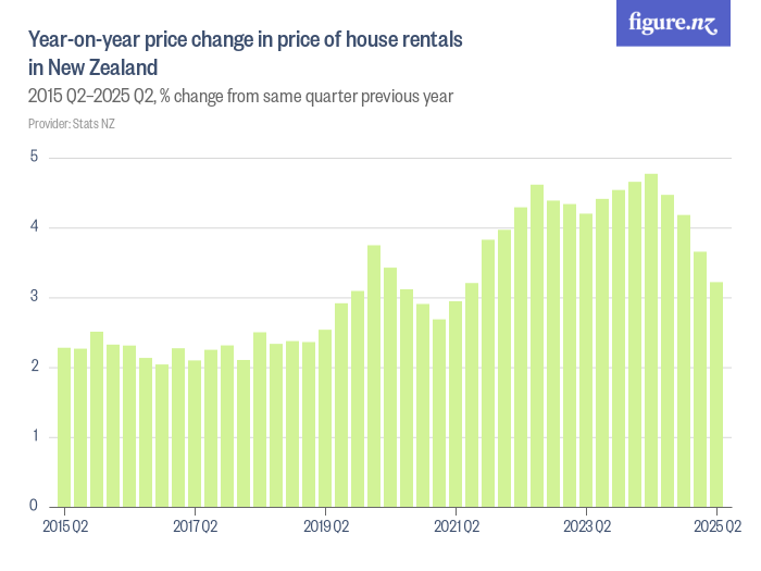 Yearonyear price change in price of house rentals in New Zealand