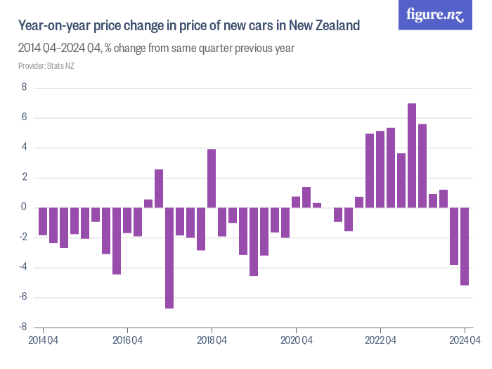 Yearonyear price change in price of new cars in New Zealand Figure.NZ