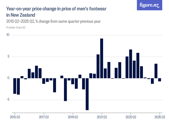 Yearonyear price change in price of men's footwear in New Zealand