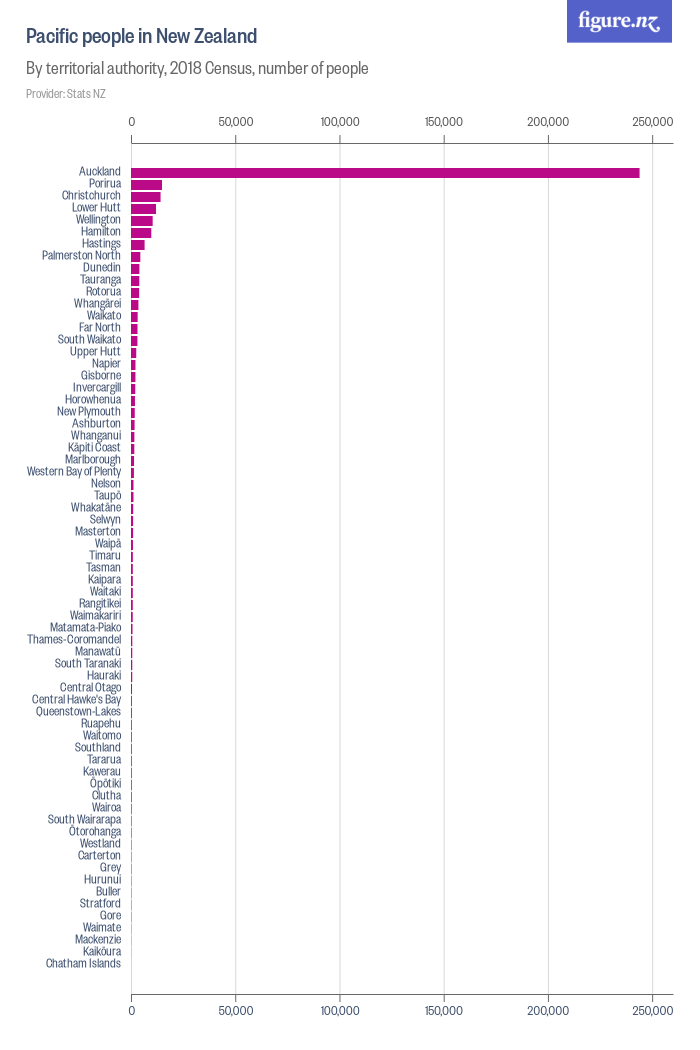 Pacific people in New Zealand - Figure.NZ