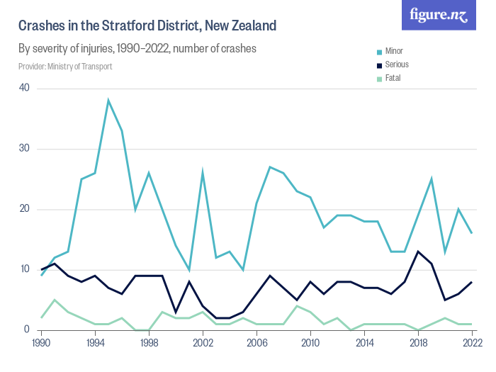 Crashes in the Stratford District, New Zealand - Figure.NZ