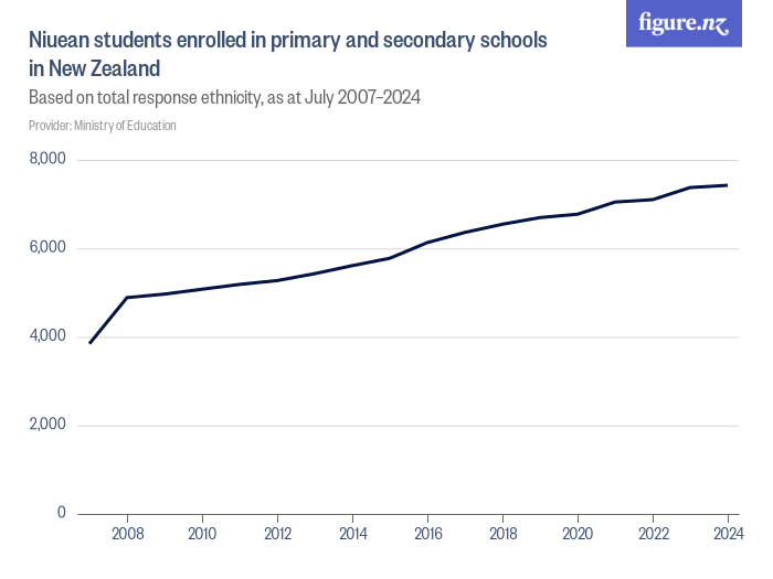 Niuean students enrolled in primary and secondary schools in New ...