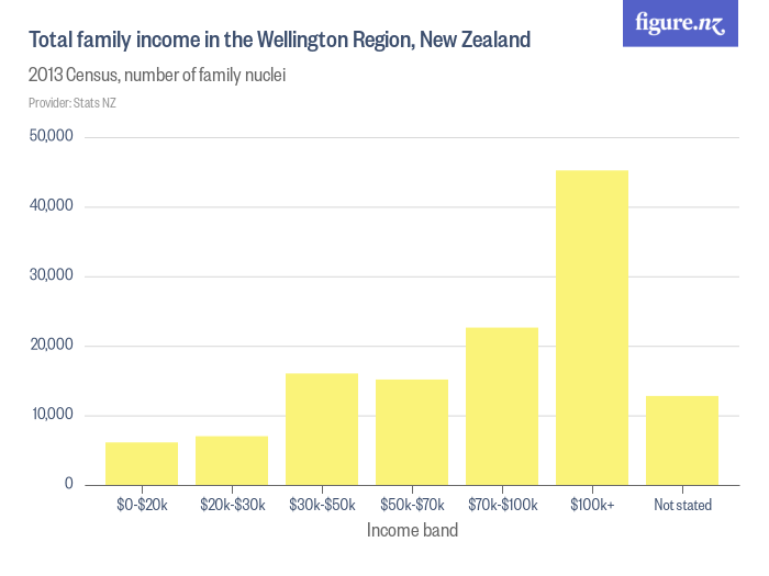 Total family in the Wellington Region, New Zealand Figure.NZ