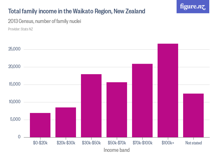 Total family income in the Waikato Region, New Zealand - Figure.NZ