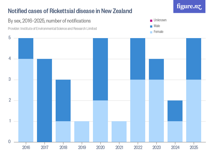 Notified cases of Rickettsial disease in New Zealand - Figure.NZ