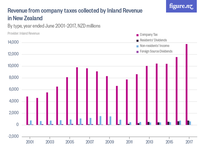 Revenue from company taxes collected by Inland Revenue in New Zealand ...