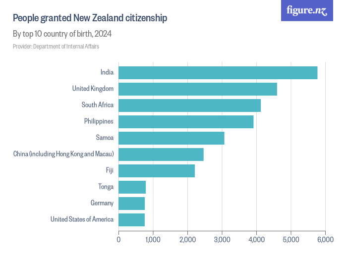 People granted New Zealand citizenship Figure.NZ