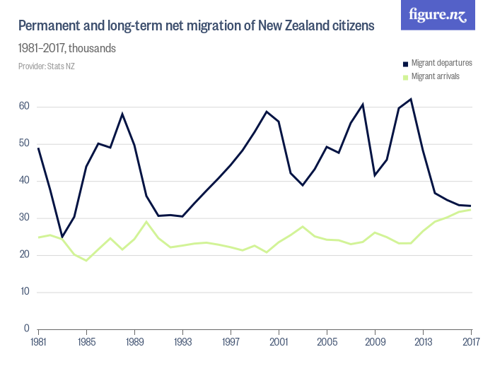 Permanent and longterm net migration of New Zealand citizens Figure.NZ