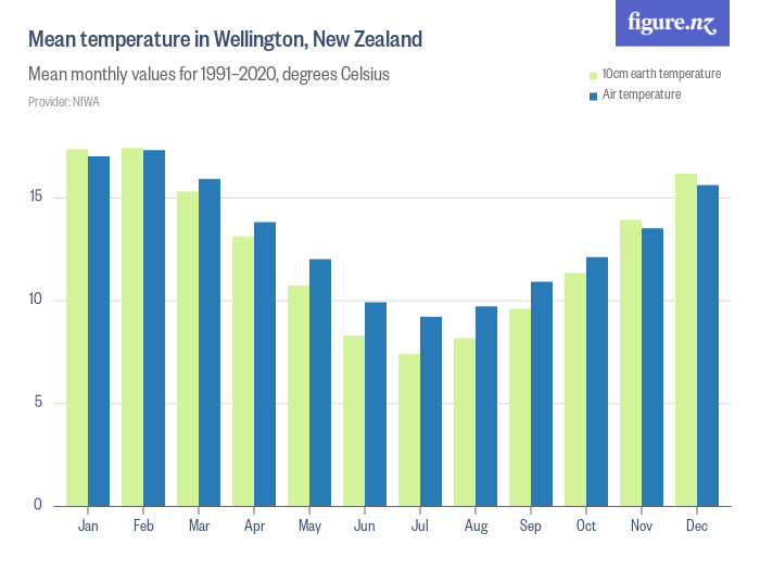 Mean temperature in Wellington, New Zealand Figure.NZ