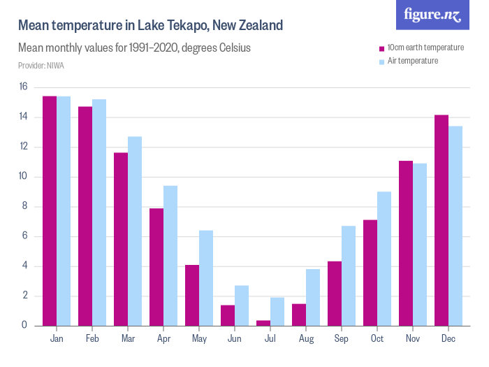 Mean temperature in Lake Tekapo, New Zealand Figure.NZ
