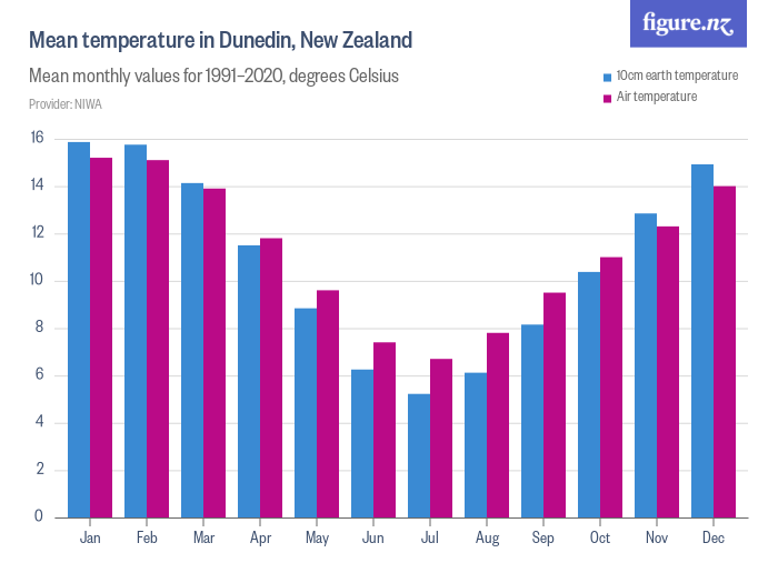 Mean temperature in Dunedin, New Zealand Figure.NZ