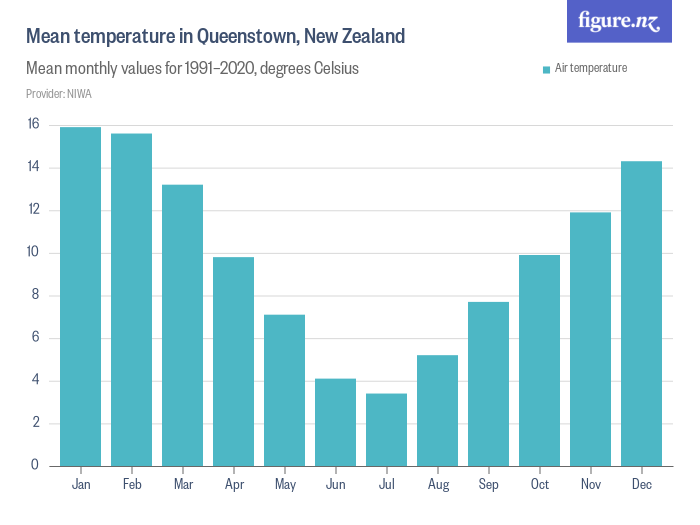 Mean temperature in Queenstown, New Zealand Figure.NZ