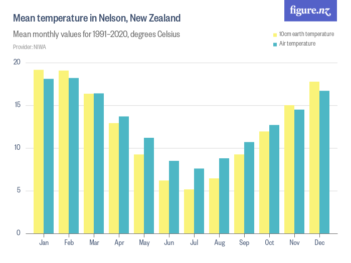 Mean temperature in Nelson, New Zealand Figure.NZ