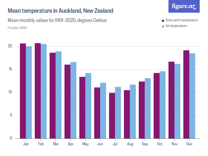 Mean temperature in Auckland, New Zealand Figure.NZ