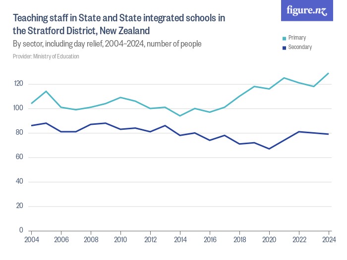 Teaching staff in State and State integrated schools in the Stratford District, New Zealand