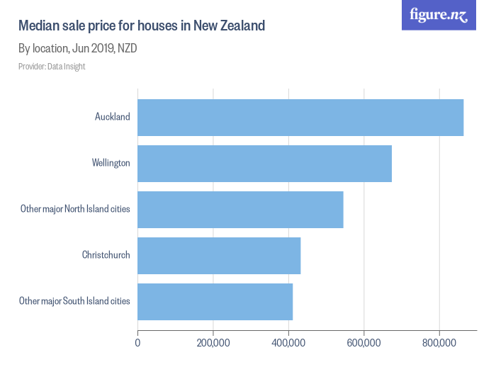 Median sale price for houses in New Zealand Figure.NZ