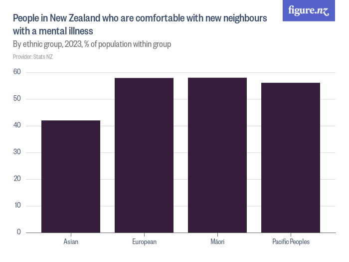 People in New Zealand who are accepting of others with a mental illness