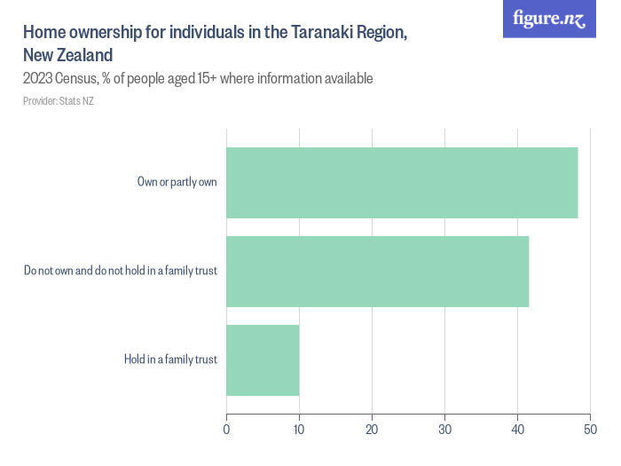 Home ownership for individuals in the Taranaki Region, New Zealand ...