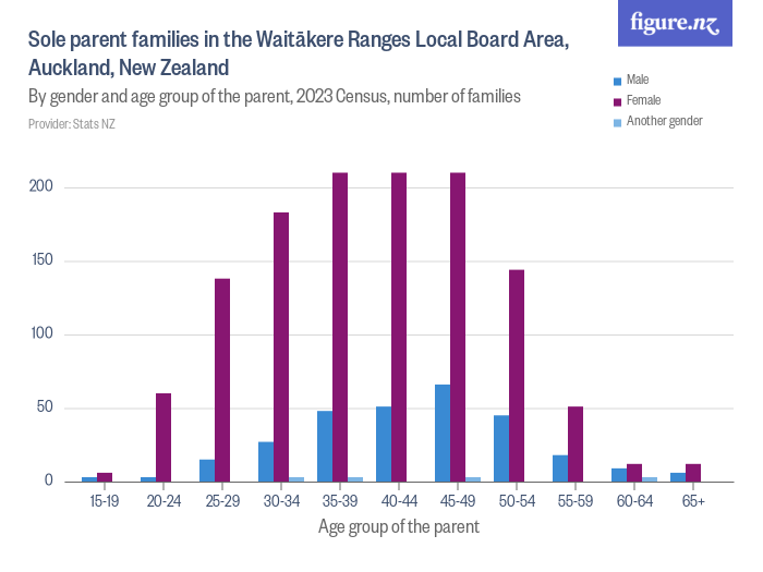 Sole parent families in the Waitākere Ranges Local Board Area, Auckland ...