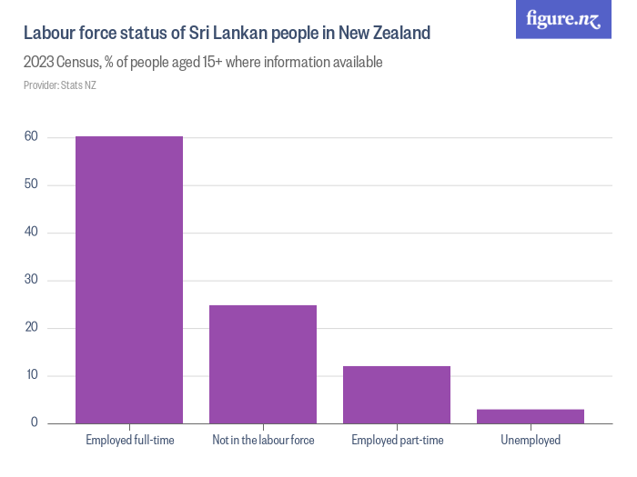 Labour force status of Sri Lankan people in New Zealand - Figure.NZ