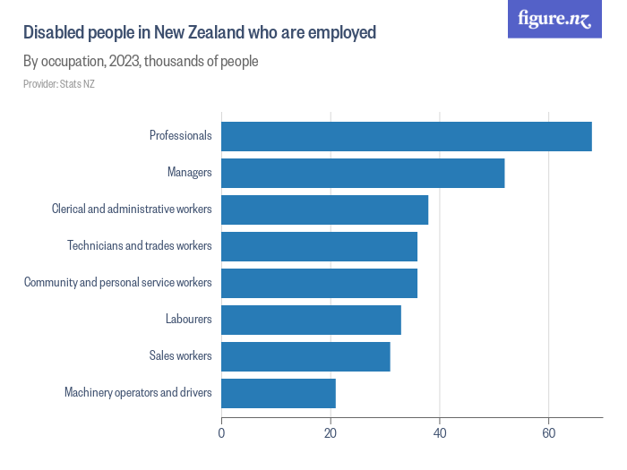 Disabled people in New Zealand who are employed - Figure.NZ