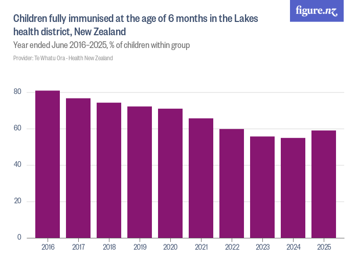 Children fully immunised at the age of 6 months in the Lakes DHB, New ...