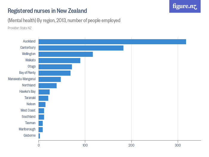 Registered nurses in New Zealand Figure.NZ