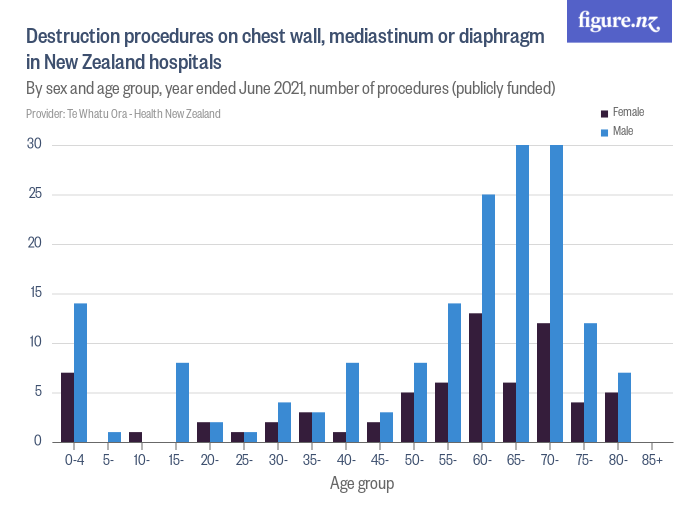 Destruction procedures on chest wall, mediastinum or diaphragm in New ...