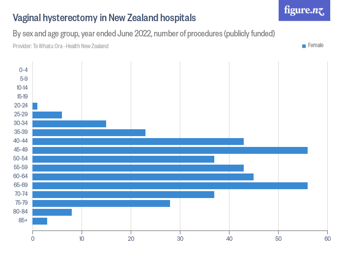 Vaginal hysterectomy in New Zealand hospitals Figure.NZ