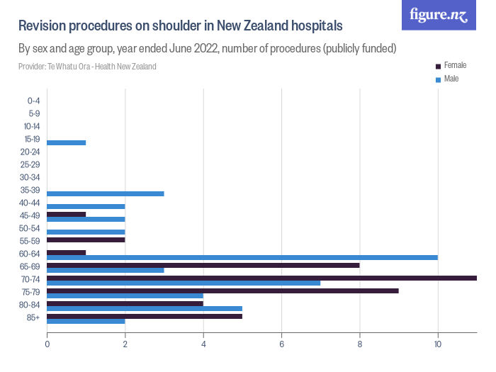 Revision procedures on shoulder in New Zealand hospitals Figure.NZ