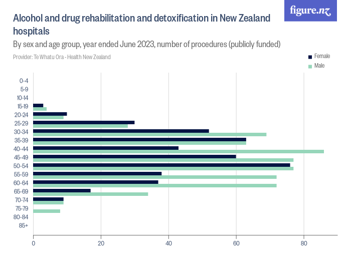 Alcohol and drug rehabilitation and detoxification in New Zealand