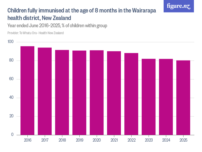 Children fully immunised at the age of 8 months in the Wairarapa health ...
