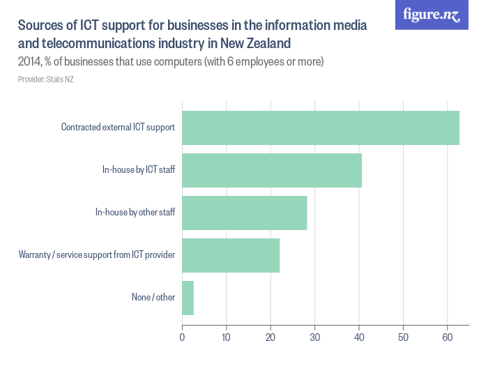 Sources of ICT support for businesses in the information media and ...
