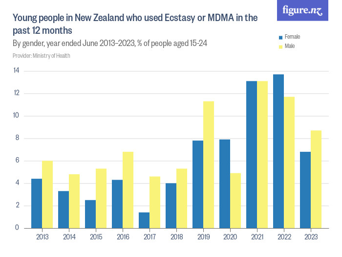 Young people in New Zealand who used Ecstasy or MDMA in the past 12 ...