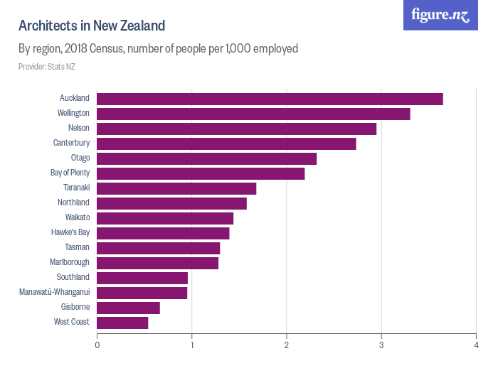 Architects in New Zealand Figure.NZ