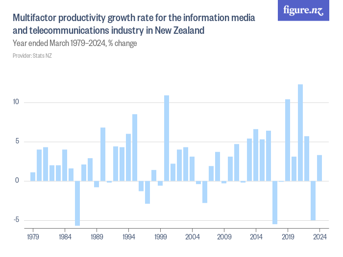 Multifactor productivity growth rate for the information media and