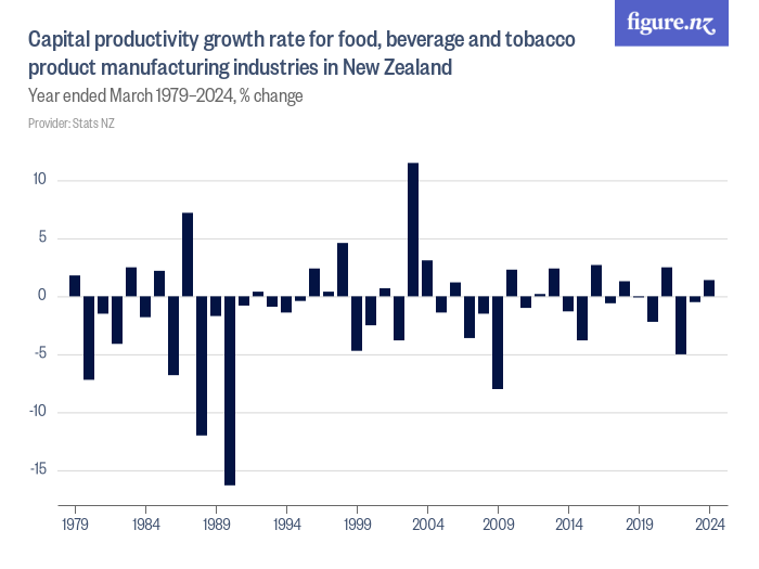 Capital productivity growth rate for food, beverage and tobacco product